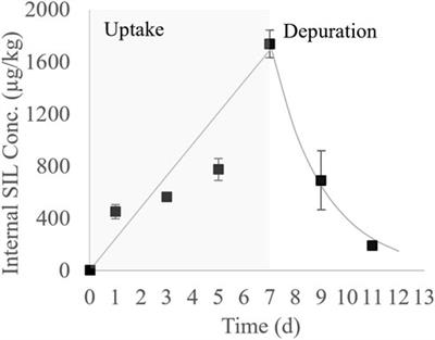 Bioconcentration of carbamazepine, enalapril, and sildenafil in neotropical fish species